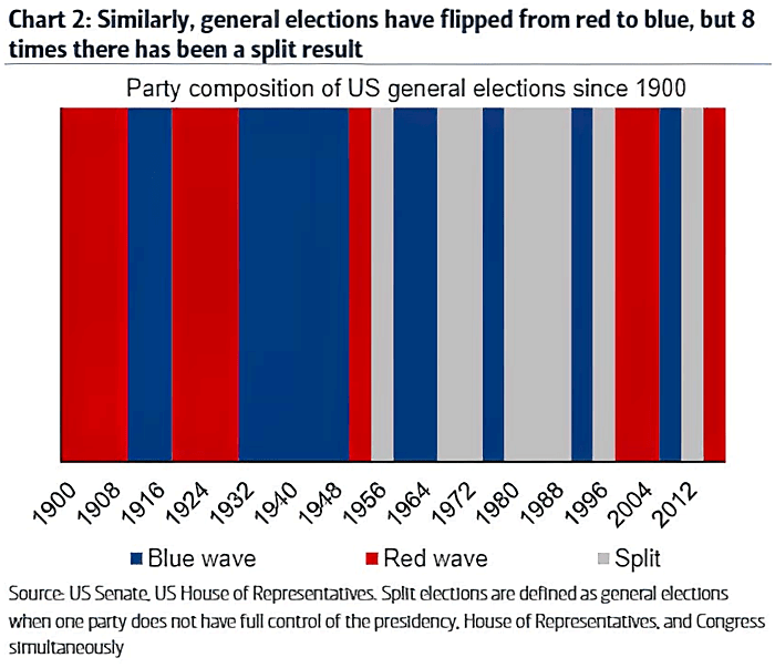Party Composition of U.S. General Elections Since 1900