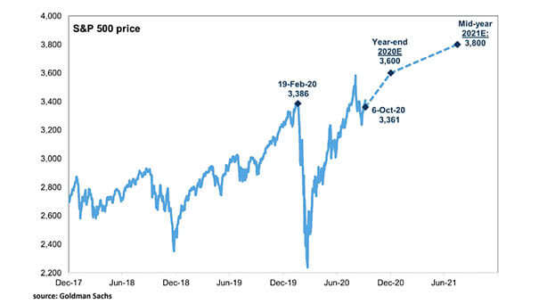 Path of the S&P 500 by the End of 2020 and Mid-Year 2021