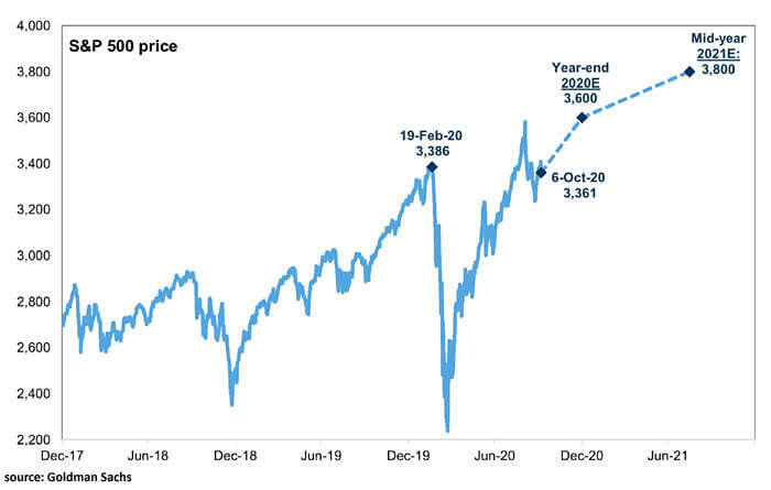 Path of the S&P 500 by the End of 2020 and Mid-Year 2021