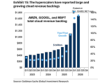 Hyperscaler Cloud Revenue Backlogs