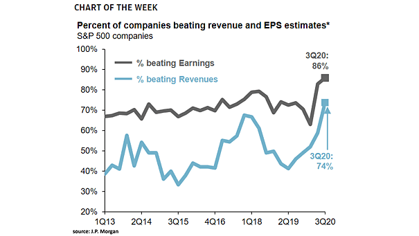 Percent of S&P 500 Companies Beating Revenue and EPS Estimates