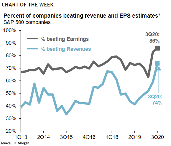 Percent of S&P 500 Companies Beating Revenue and EPS Estimates
