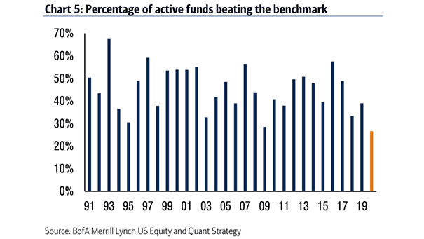 Percentage of Active Funds Beating the Benchmark
