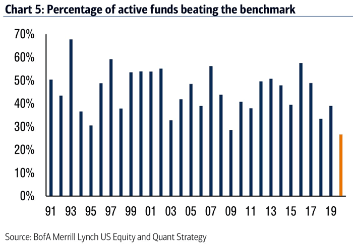 Percentage of Active Funds Beating the Benchmark