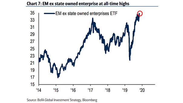 Performance - Emerging Markets Ex State Owned Enterprises ETF