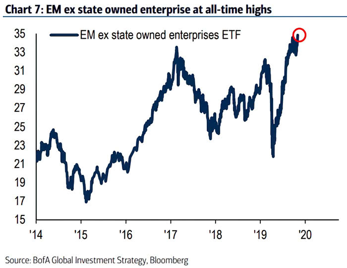 Performance - Emerging Markets Ex State Owned Enterprises ETF