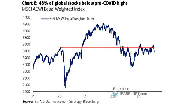 Performance - Global Equities Equal Weighted (MSCI ACWI Equal-Weighted Index)