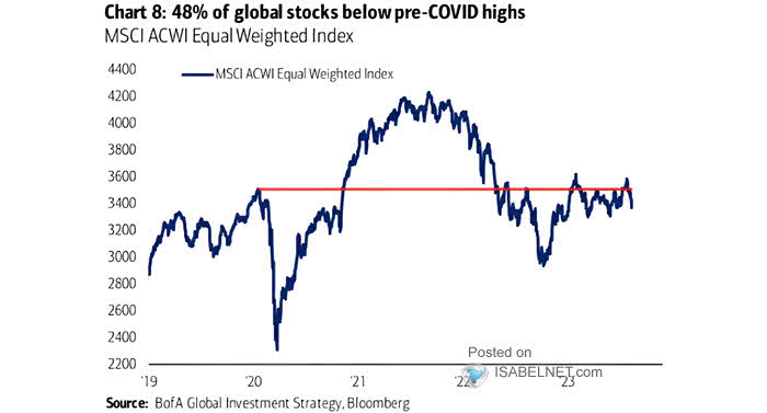 Performance - Global Equities Equal Weighted (MSCI ACWI Equal-Weighted Index)