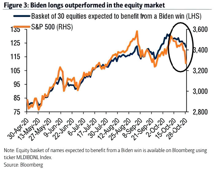 Performance - S&P 500 vs. Basket of 30 Equities Expected to Benefit from a Biden Win