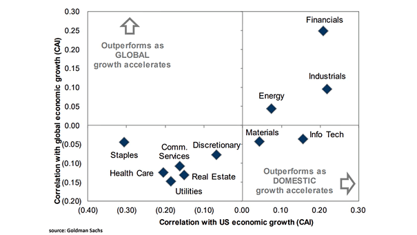 Performance - Sector Sensitivity to U.S. and Global GDP Growth
