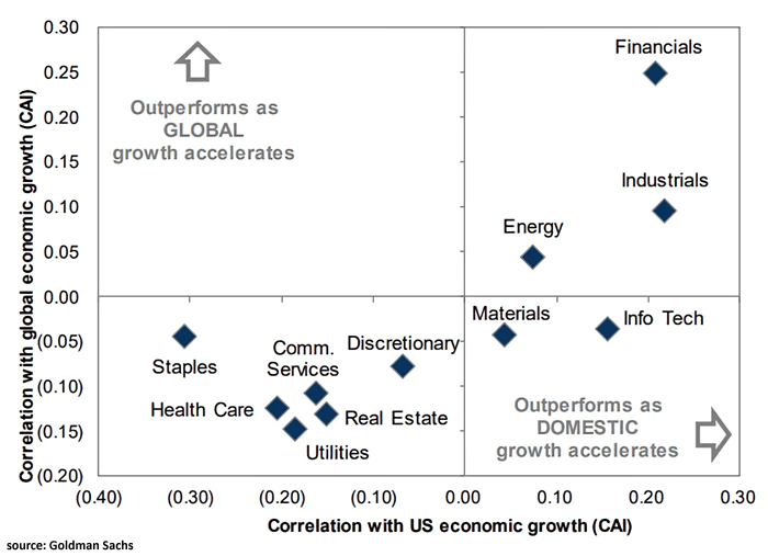 Performance - Sector Sensitivity to U.S. and Global GDP Growth