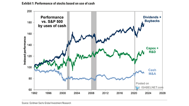 Performance vs. S&P 500 by Uses of Cash