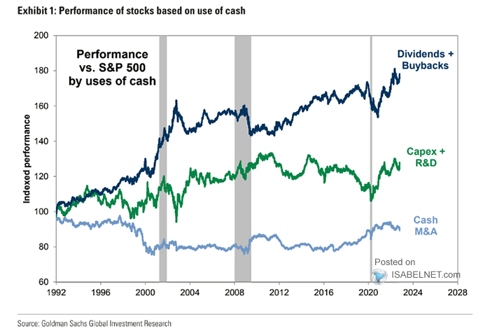 Performance vs. S&P 500 by Uses of Cash