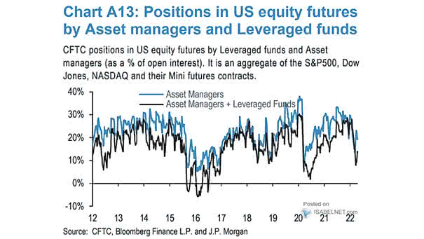 Positions in U.S. Equity Futures by Asset Managers and Leveraged Funds
