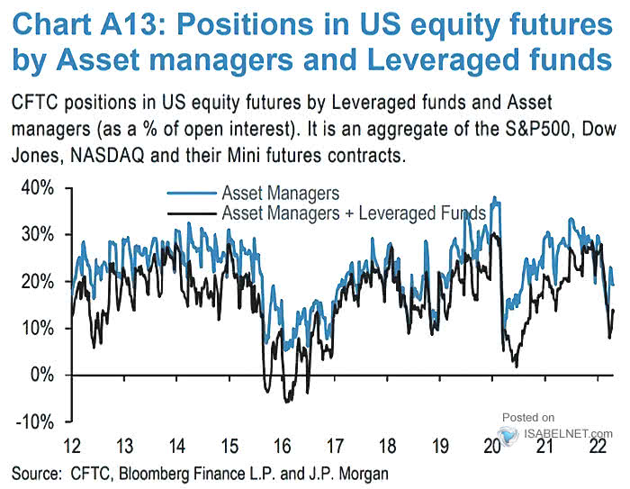 Positions in U.S. Equity Futures by Asset Managers and Leveraged Funds