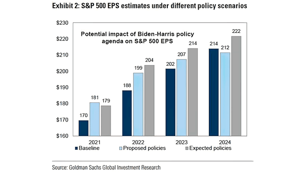 Potential Impact of Biden-Harris Policy Agenda on S&P 500 EPS