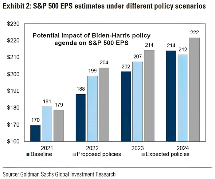 Potential Impact of Biden-Harris Policy Agenda on S&P 500 EPS