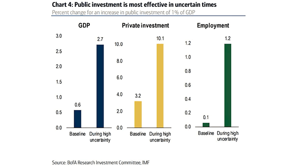 Public Investment and GDP