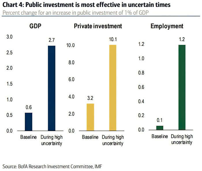 Public Investment and GDP