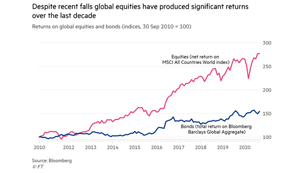 Returns on Global Equities and Bonds