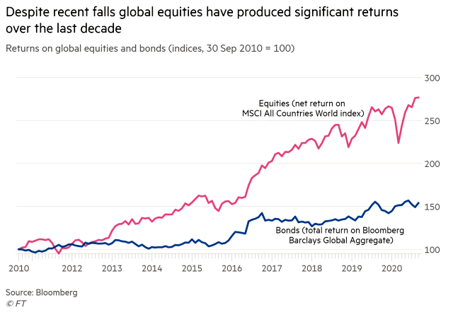 Returns on Global Equities and Bonds