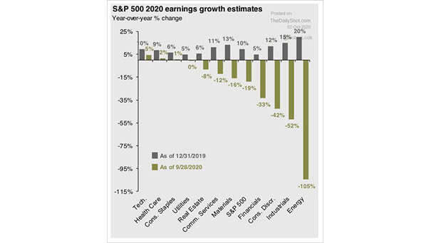 S&P 500 2020 Earnings Growth Estimates