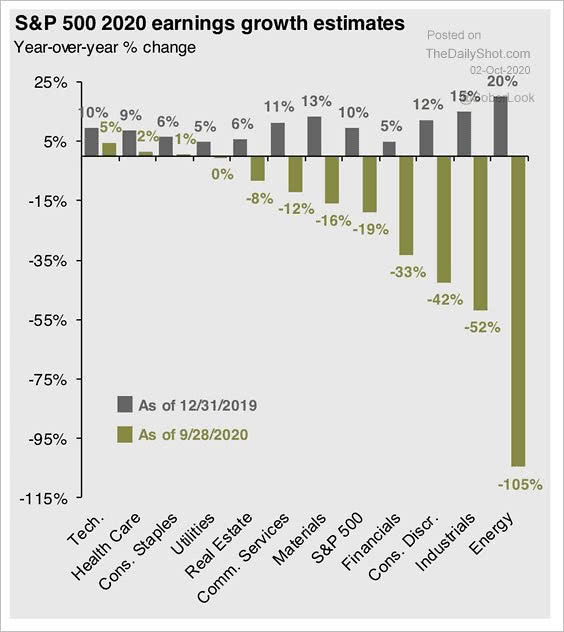 S&P 500 2020 Earnings Growth Estimates