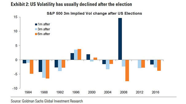 S&P 500 3-Month Implied Volatility Change After U.S. Elections