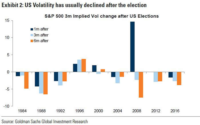 S&P 500 3-Month Implied Volatility Change After U.S. Elections