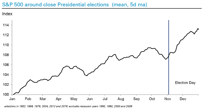 S&P 500 Around Close Presidential U.S. Elections
