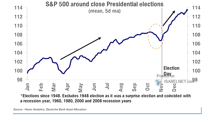 S&P 500 Around Close Presidential U.S. Elections