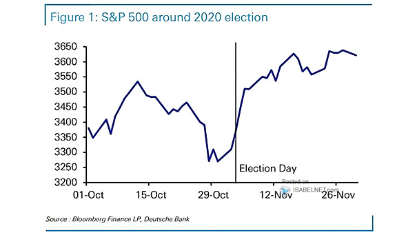S&P 500 Around U.S. Election Date