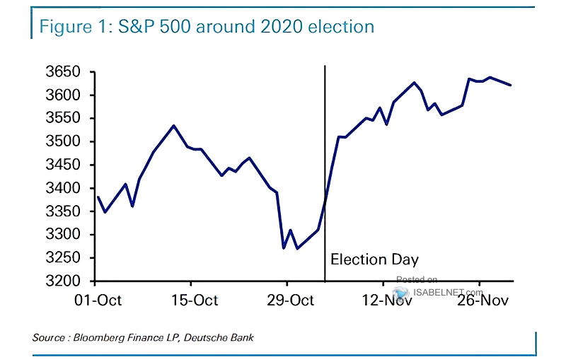 S&P 500 Around U.S. Election Date