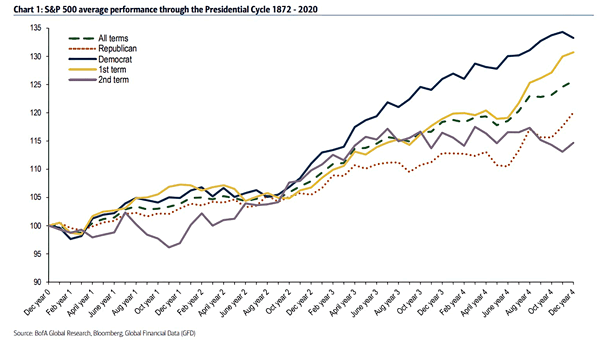 S&P 500 Average Performance through the Presidential Cycle 1872-2020