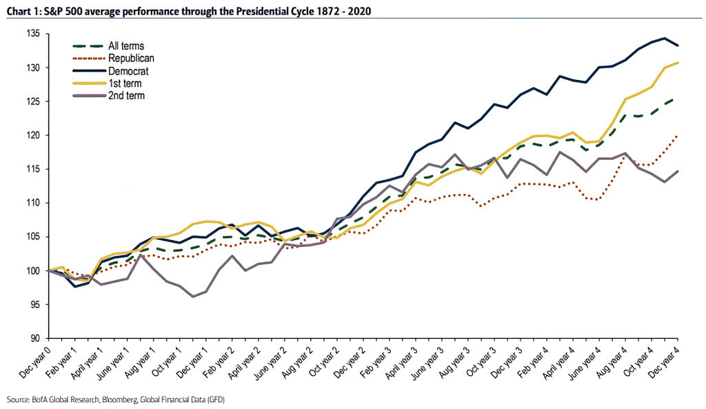 S&P 500 Average Performance through the Presidential Cycle 1872-2020
