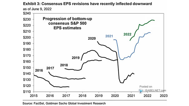 S&P 500 Bottom-Up Consensus EPS Estimates