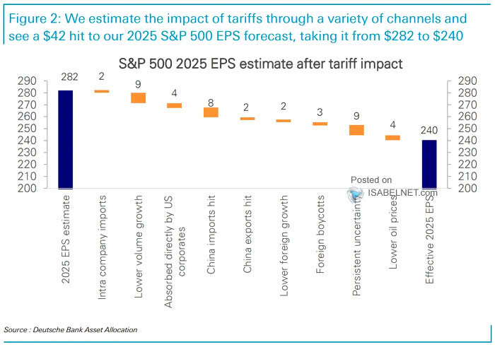 S&P 500 2025 EPS Estimate After Tariff Impact