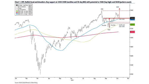 S&P 500 - Bullish Head and Shoulders