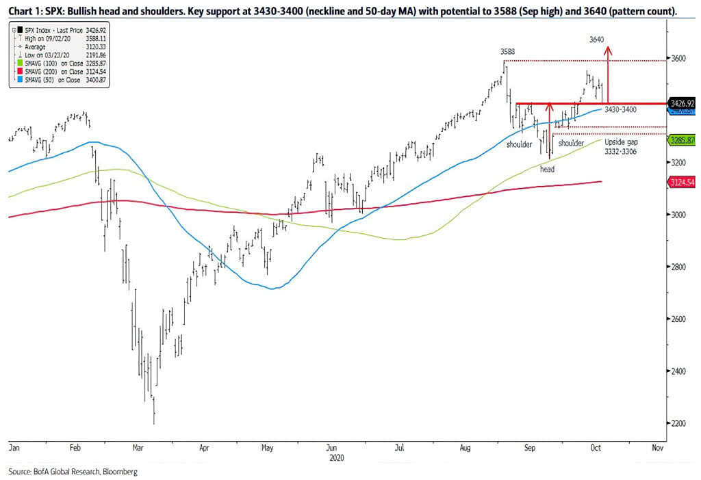 S&P 500 - Bullish Head and Shoulders