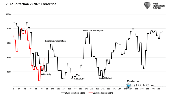 S&P 500 - 2022 Correction vs. 2025 Correction