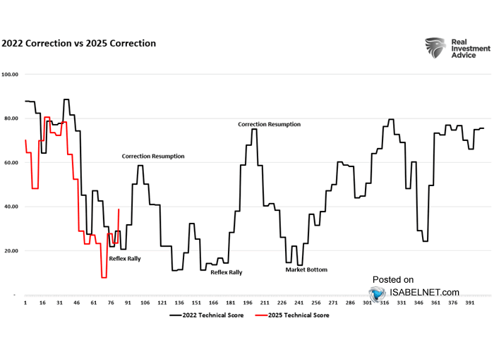 S&P 500 Corrections