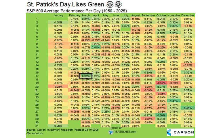 S&P 500 Index Single Day Average Returns – ISABELNET