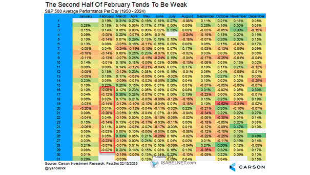 S&P 500 Index Single Day Average Returns