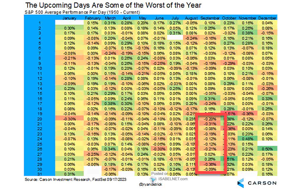 S&P 500 Index Single Day Average Returns