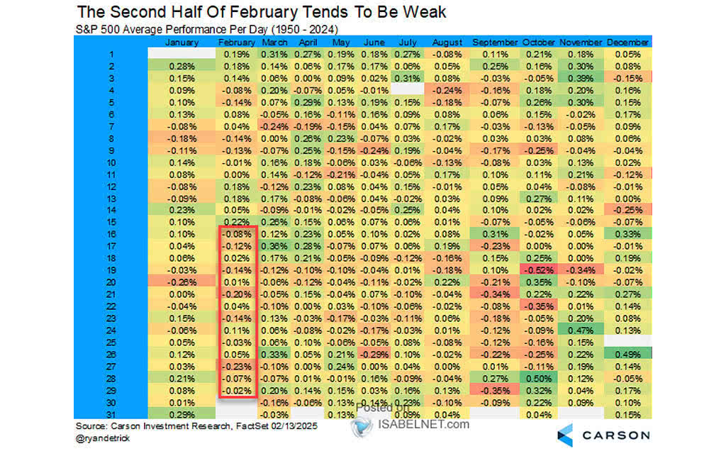 S&P 500 Index Single Day Average Returns