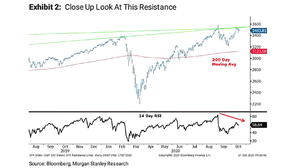 S&P 500 Key Support at the 200-Day Moving Average