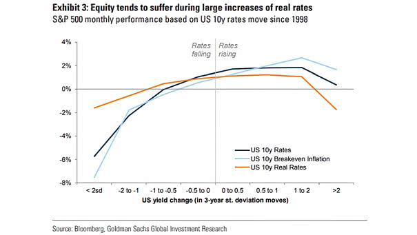 S&P 500 Monthly Performance Based on U.S. 10-Year Rates Move Since 1998