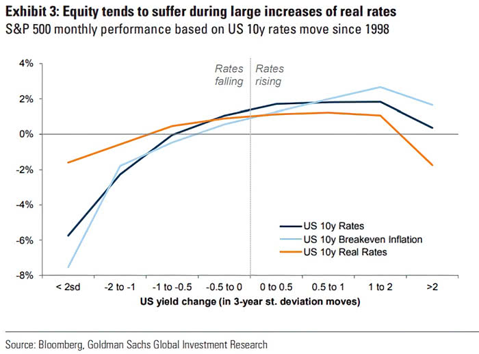 S&P 500 Monthly Performance Based on U.S. 10-Year Rates Move Since 1998