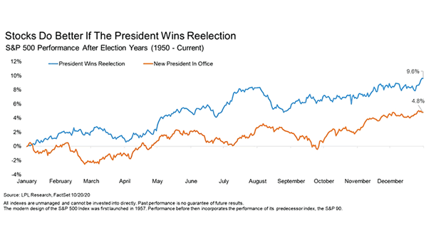 S&P 500 Performance After U.S. Election Years
