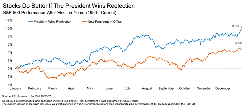 S&P 500 Performance After U.S. Election Years